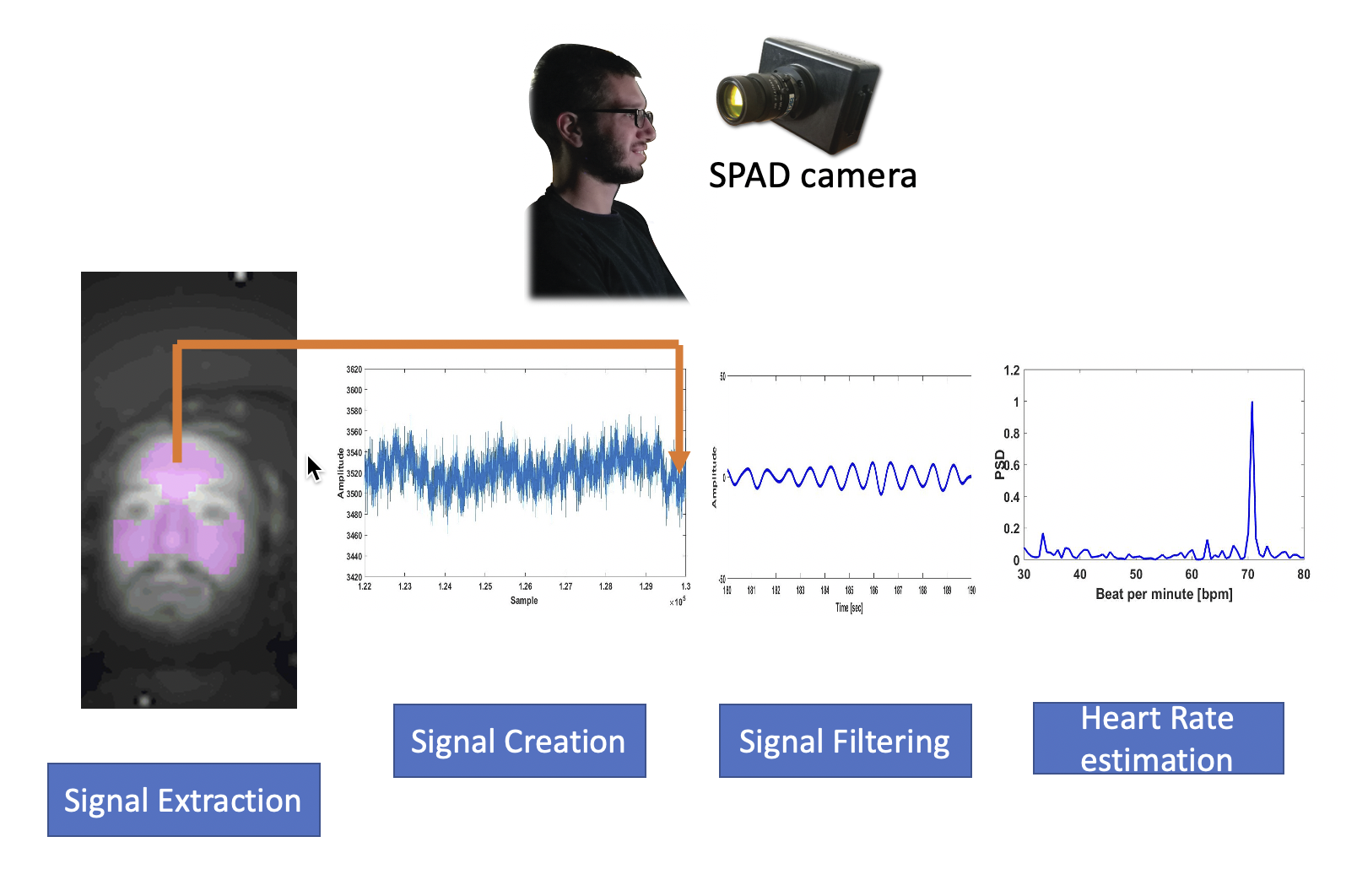 Marco Paracchini PhD dissertation Remote Biometric Signal Processing